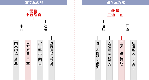 決勝トーナメント