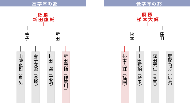 決勝トーナメント