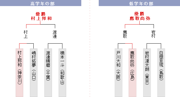 決勝トーナメント