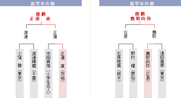 決勝トーナメント