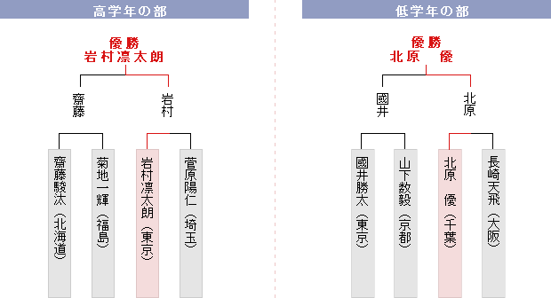 決勝トーナメント