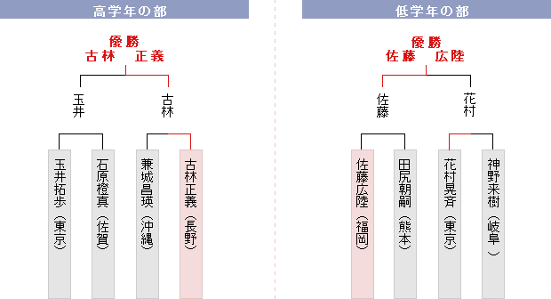 決勝トーナメント