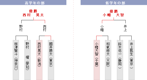 決勝トーナメント