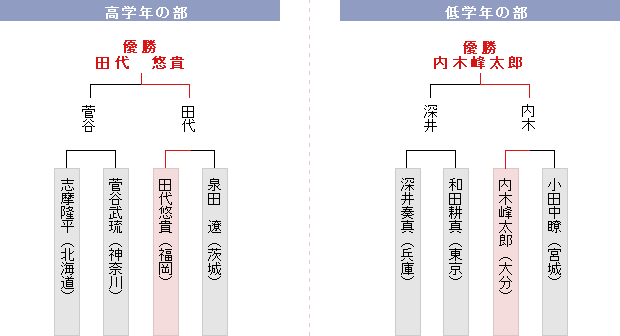 決勝トーナメント