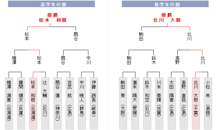 決勝トーナメント