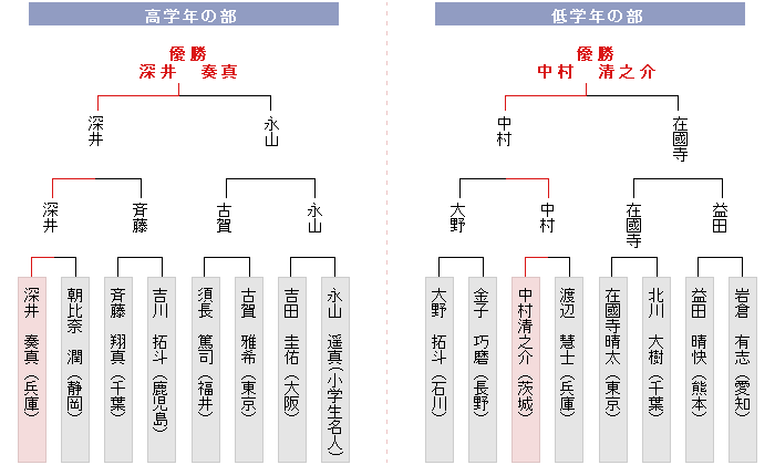 決勝トーナメント