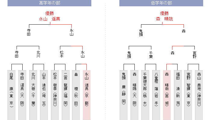 決勝トーナメント