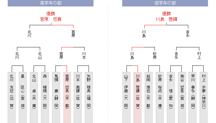 決勝トーナメント