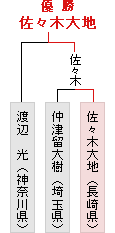 低学年の部優勝