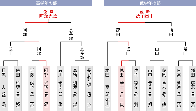 決勝トーナメント