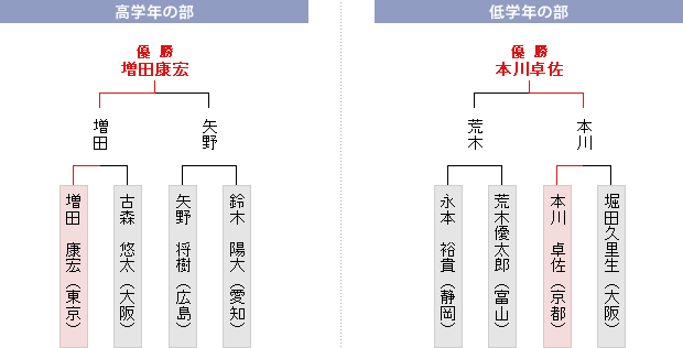 決勝トーナメント