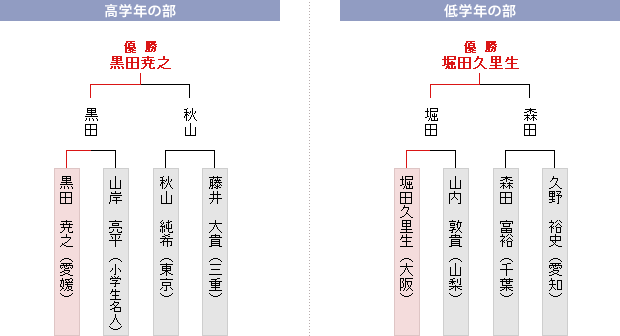 決勝トーナメント