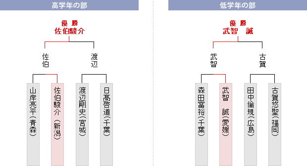 決勝トーナメント