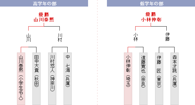 決勝トーナメント