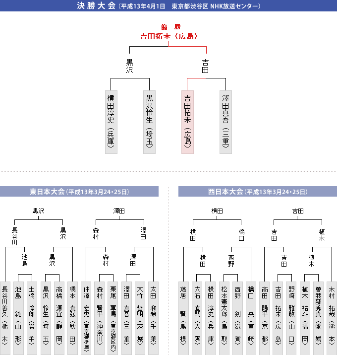 トーナメント表