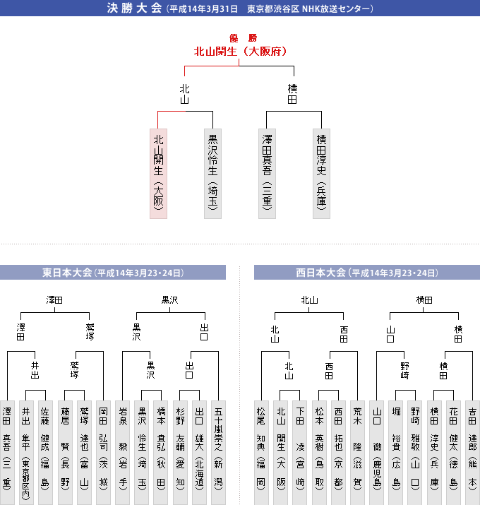 トーナメント表