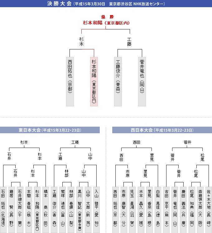 トーナメント表