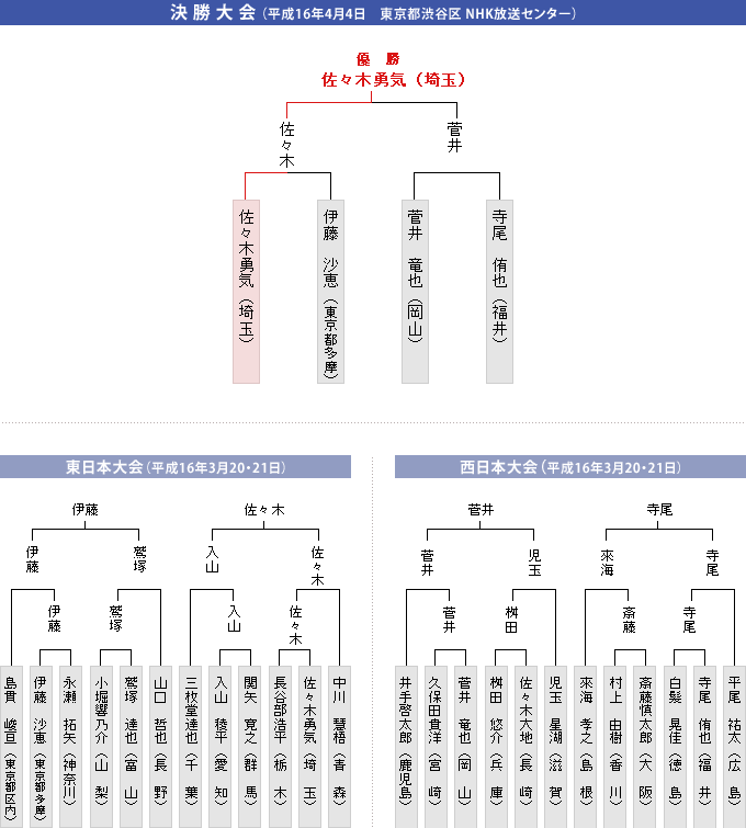 トーナメント表