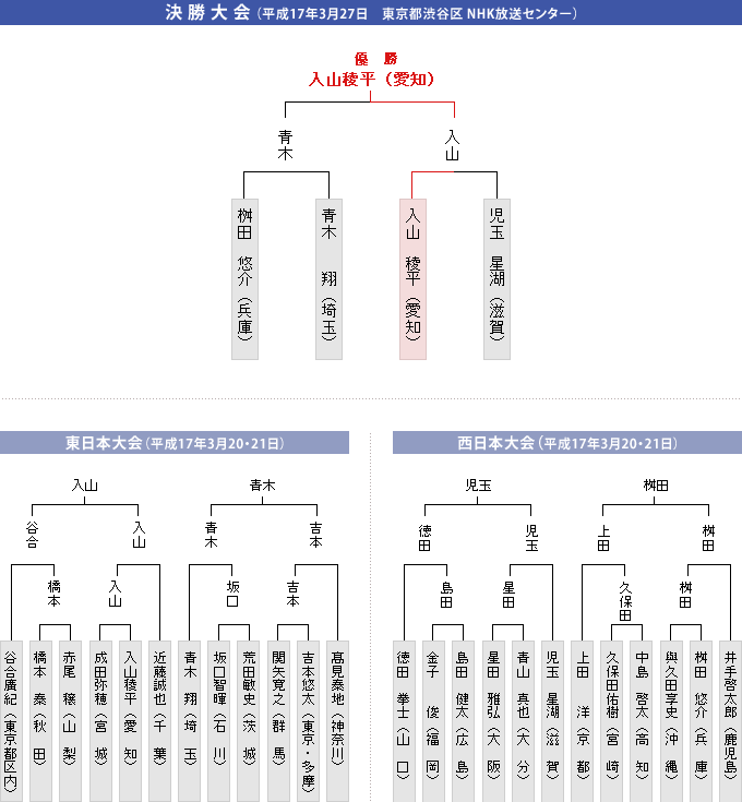 トーナメント表