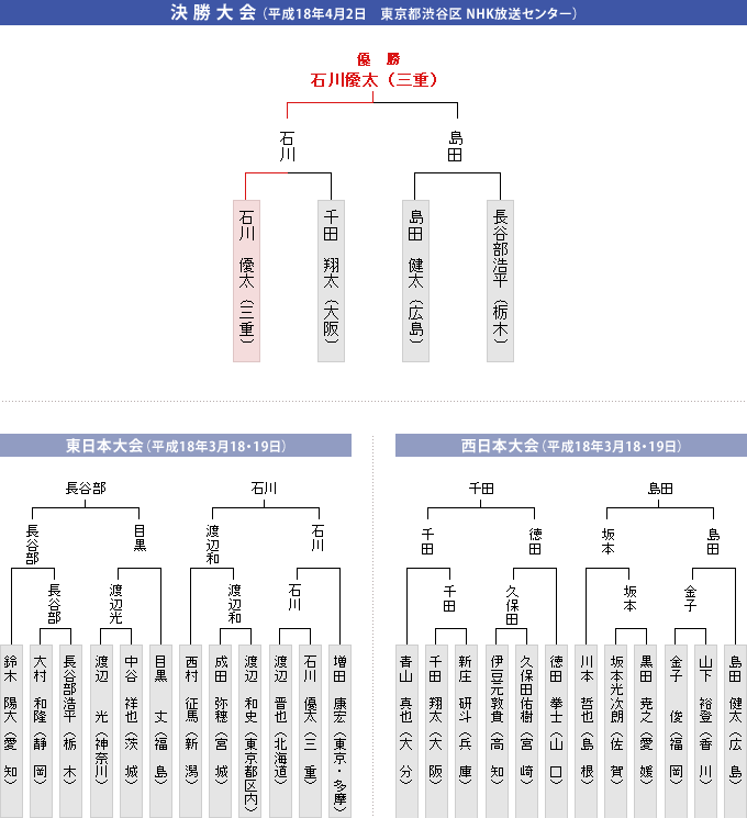 トーナメント表