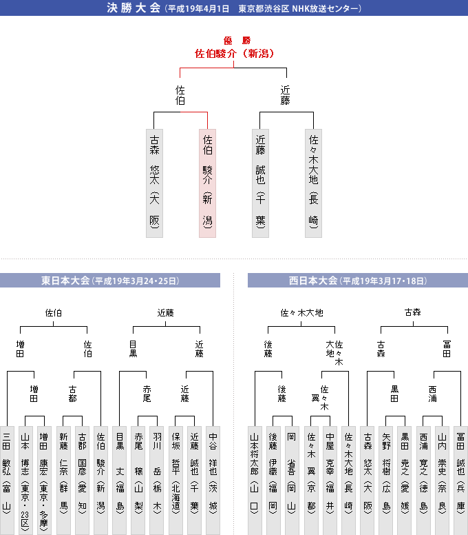 トーナメント表