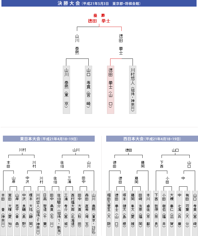 トーナメント表