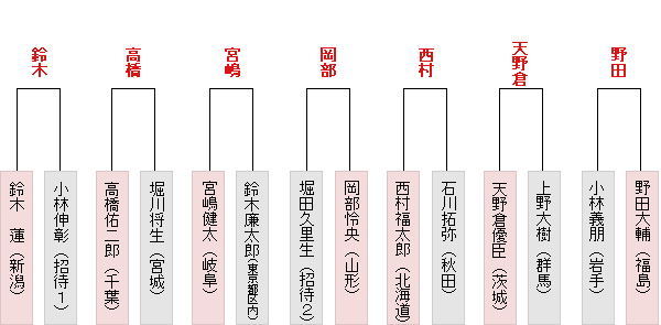 東日本1勝1敗表