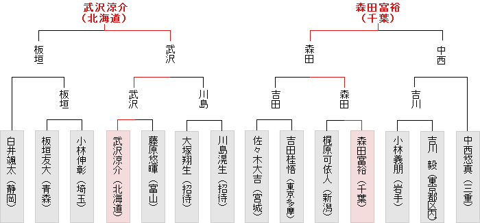 東日本決勝トーナメント