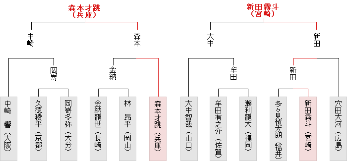 西日本決勝トーナメント