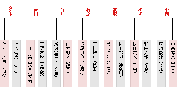 東日本1勝1敗表