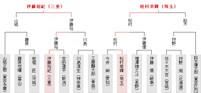 東日本決勝トーナメント