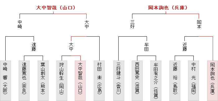 西日本決勝トーナメント