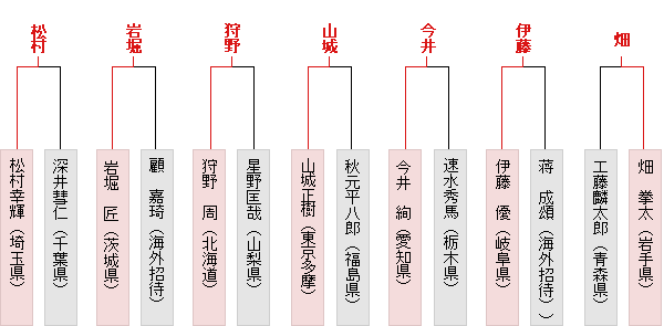 東日本1勝1敗表