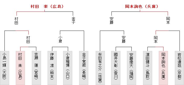 西日本決勝トーナメント