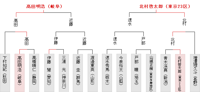 東日本決勝トーナメント