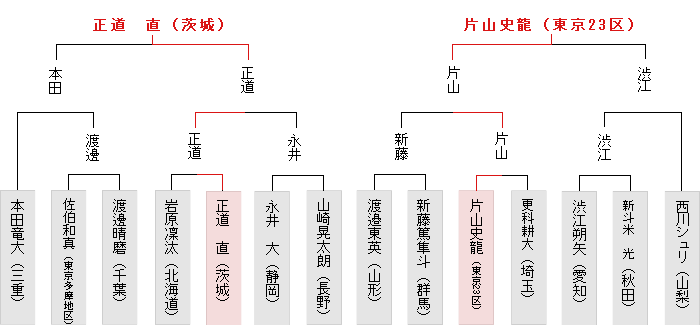 東日本決勝トーナメント