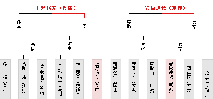 西日本決勝トーナメント