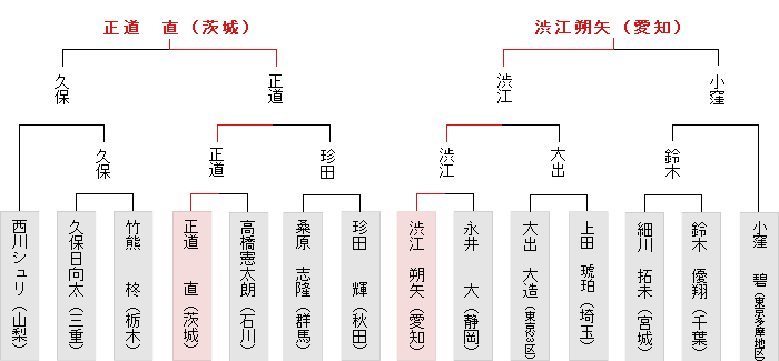 東日本決勝トーナメント