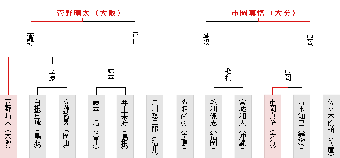 西日本決勝トーナメント