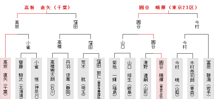 東日本決勝トーナメント