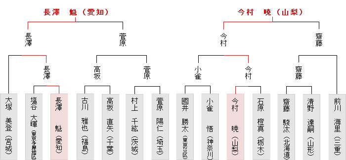 東日本決勝トーナメント