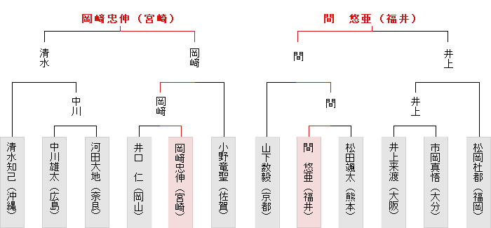 西日本決勝トーナメント