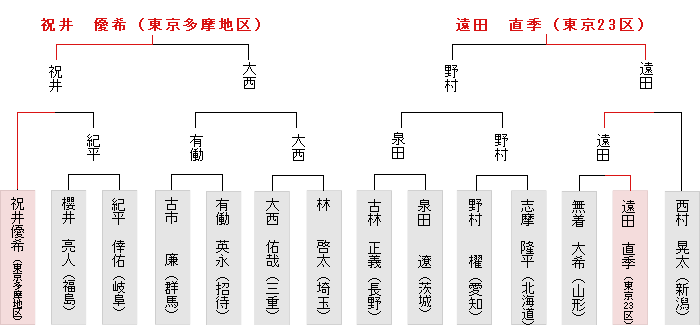 東日本決勝トーナメント