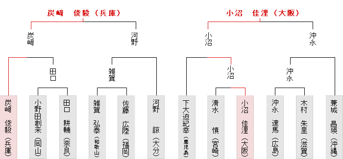 西日本決勝トーナメント