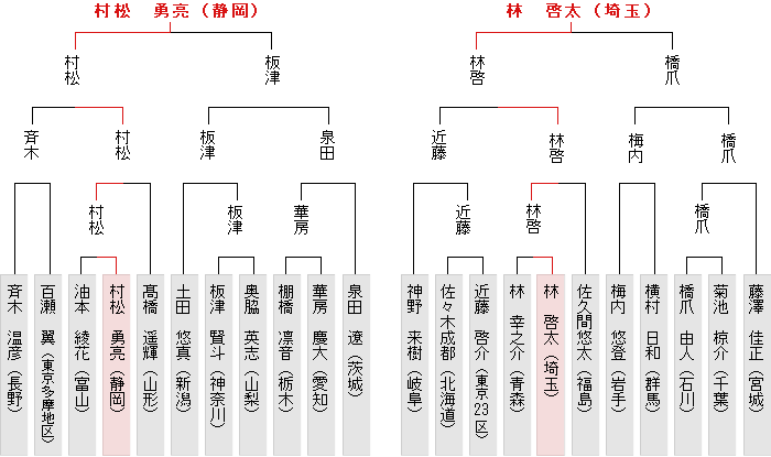 東日本決勝トーナメント