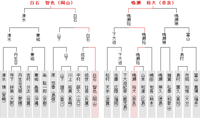 西日本決勝トーナメント