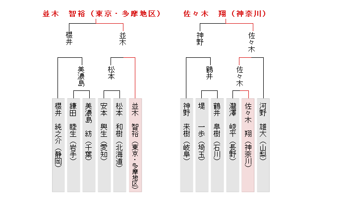 東日本決勝トーナメント