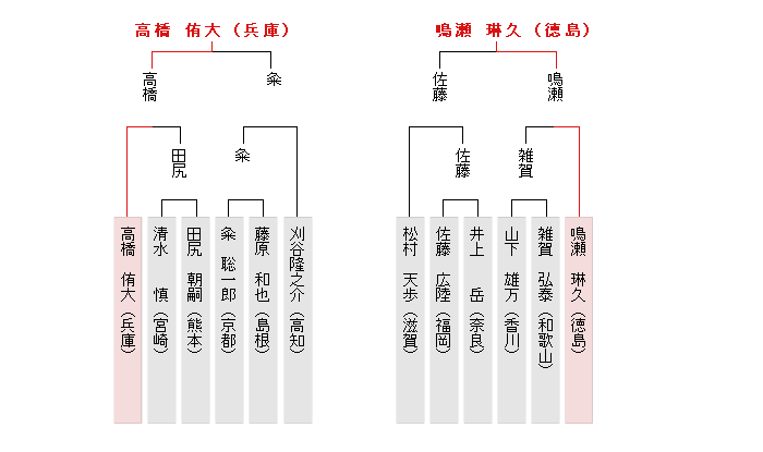 西日本決勝トーナメント