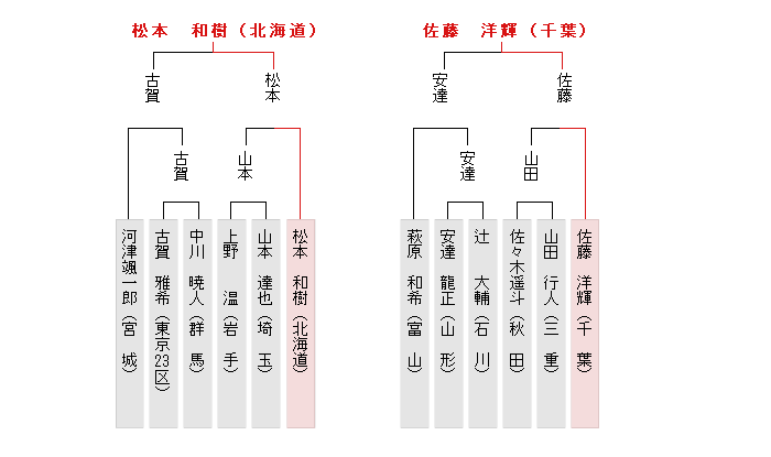 東日本決勝トーナメント