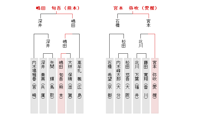 西日本決勝トーナメント